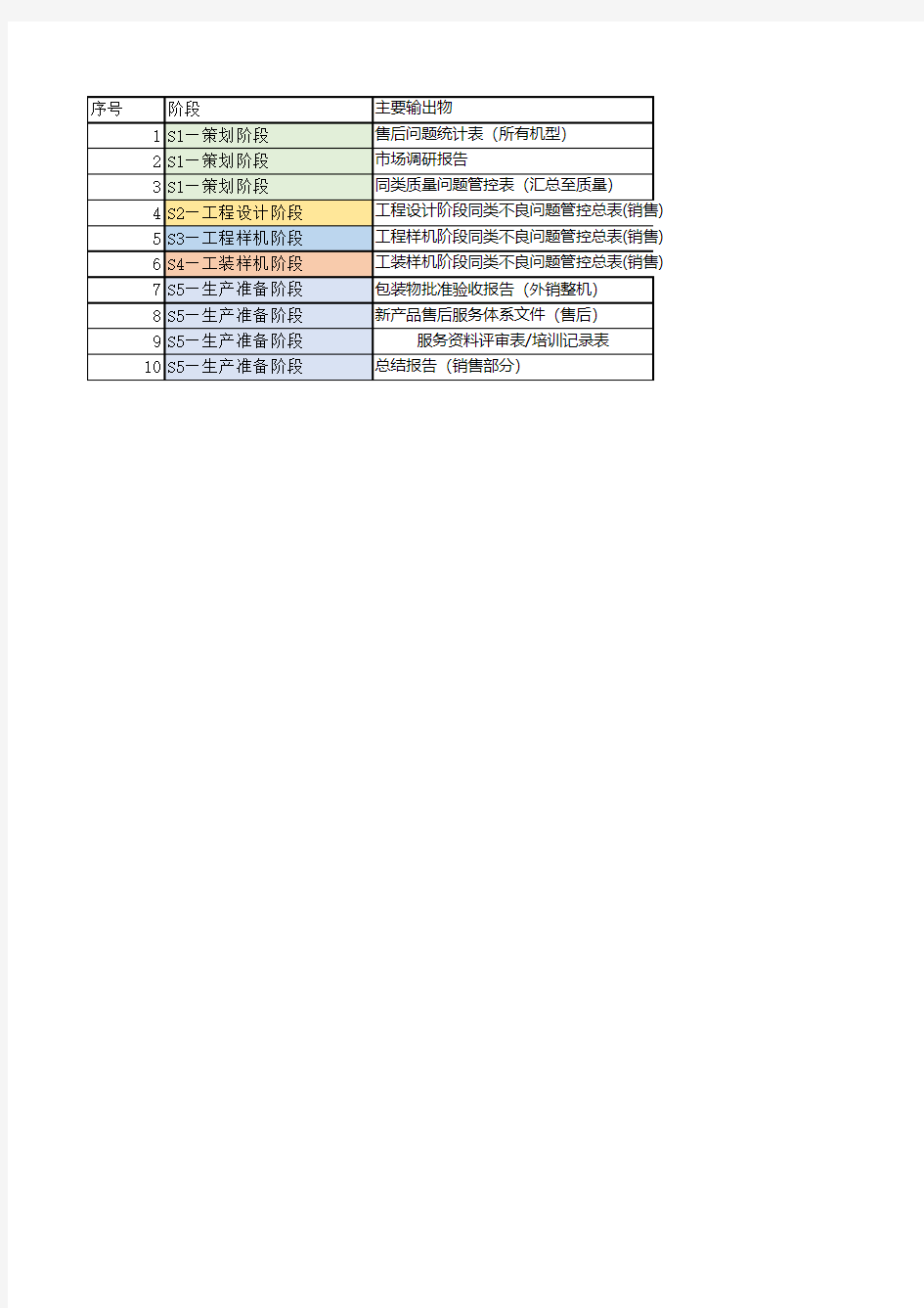 项目开发流程图-销售