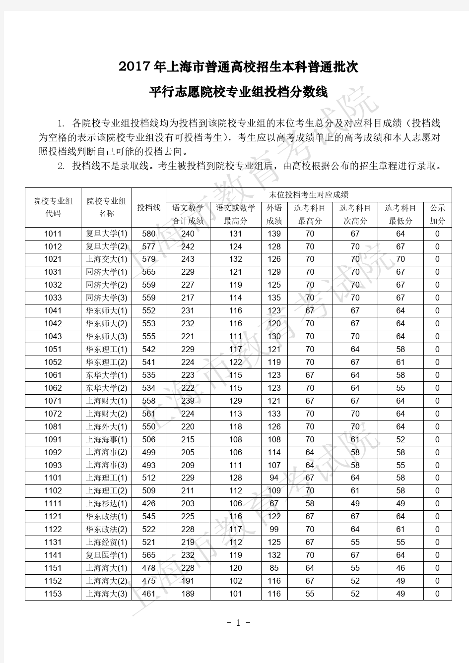 2017年上海市普通高校招生本科普通批次平行志愿院校专业组投档分数线