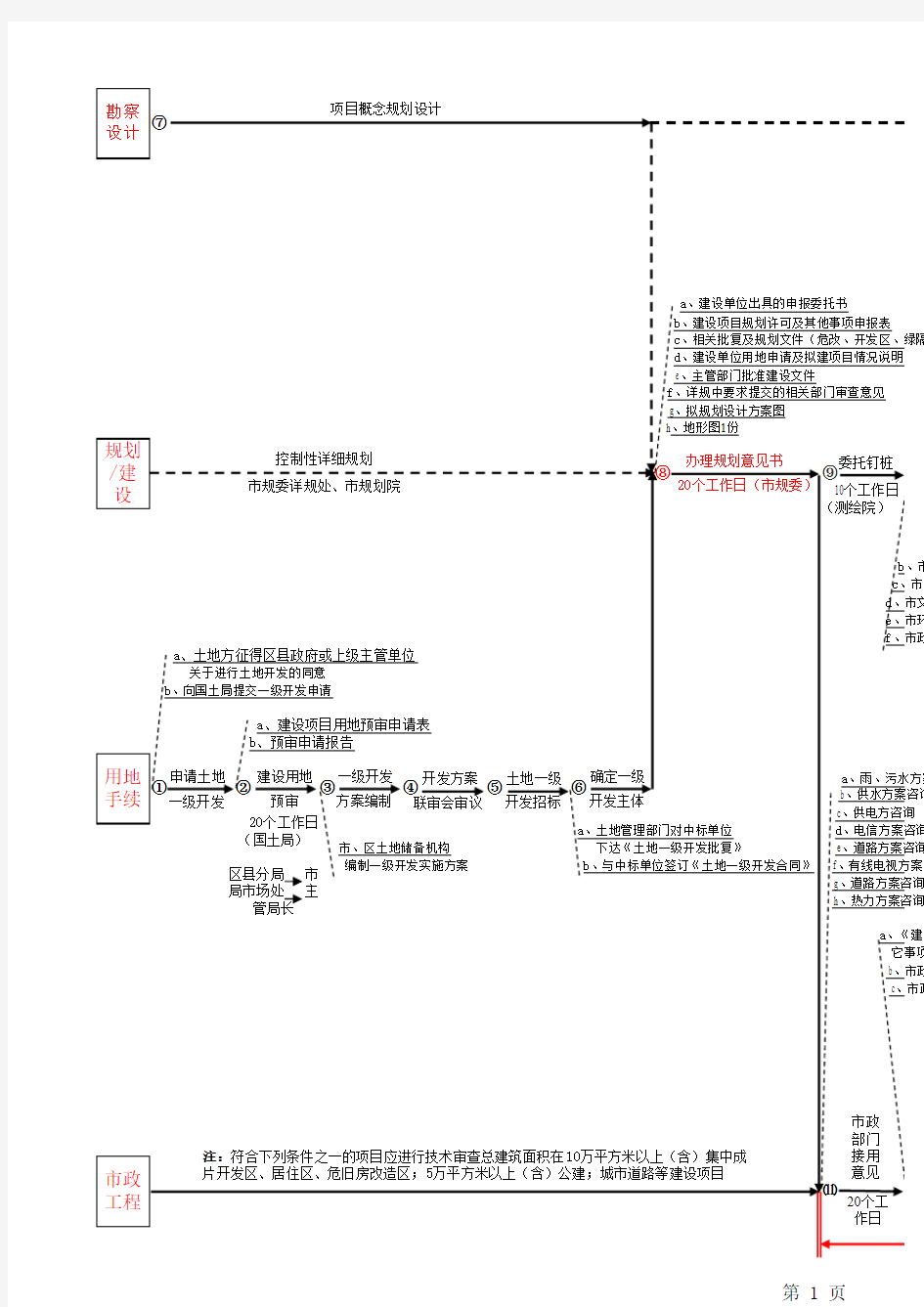 万科房地产开发流程图(含土地一级开发)