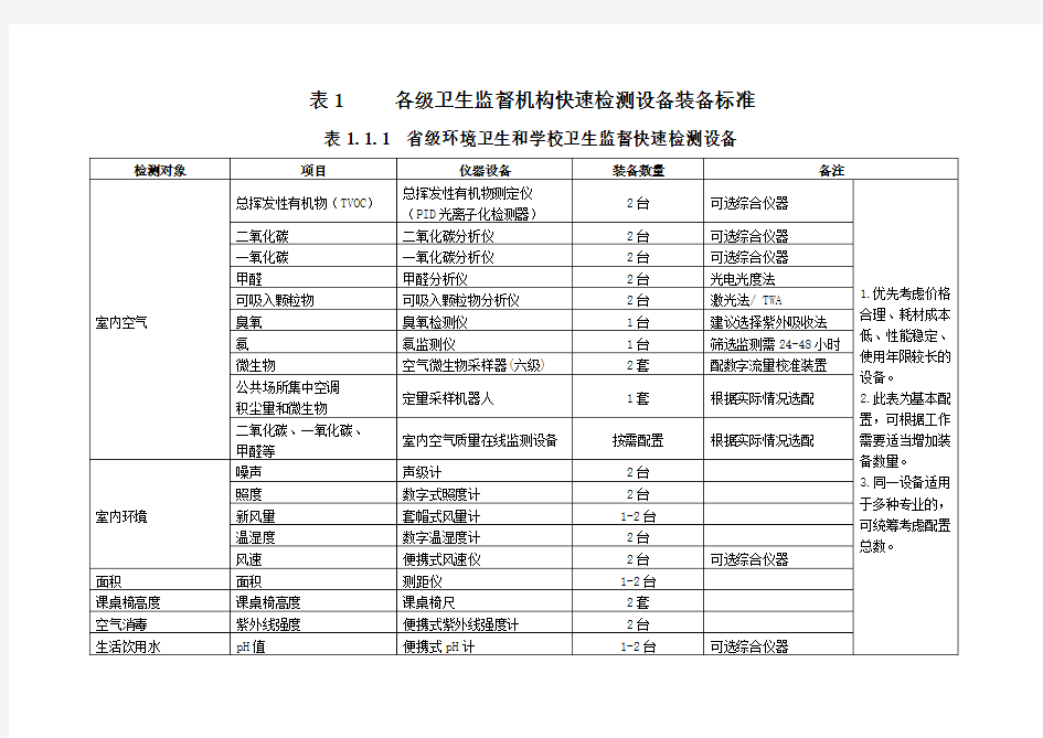 卫生监督设备配置标准