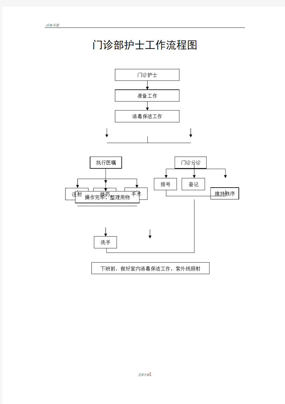 医院门诊部护士工作流程图