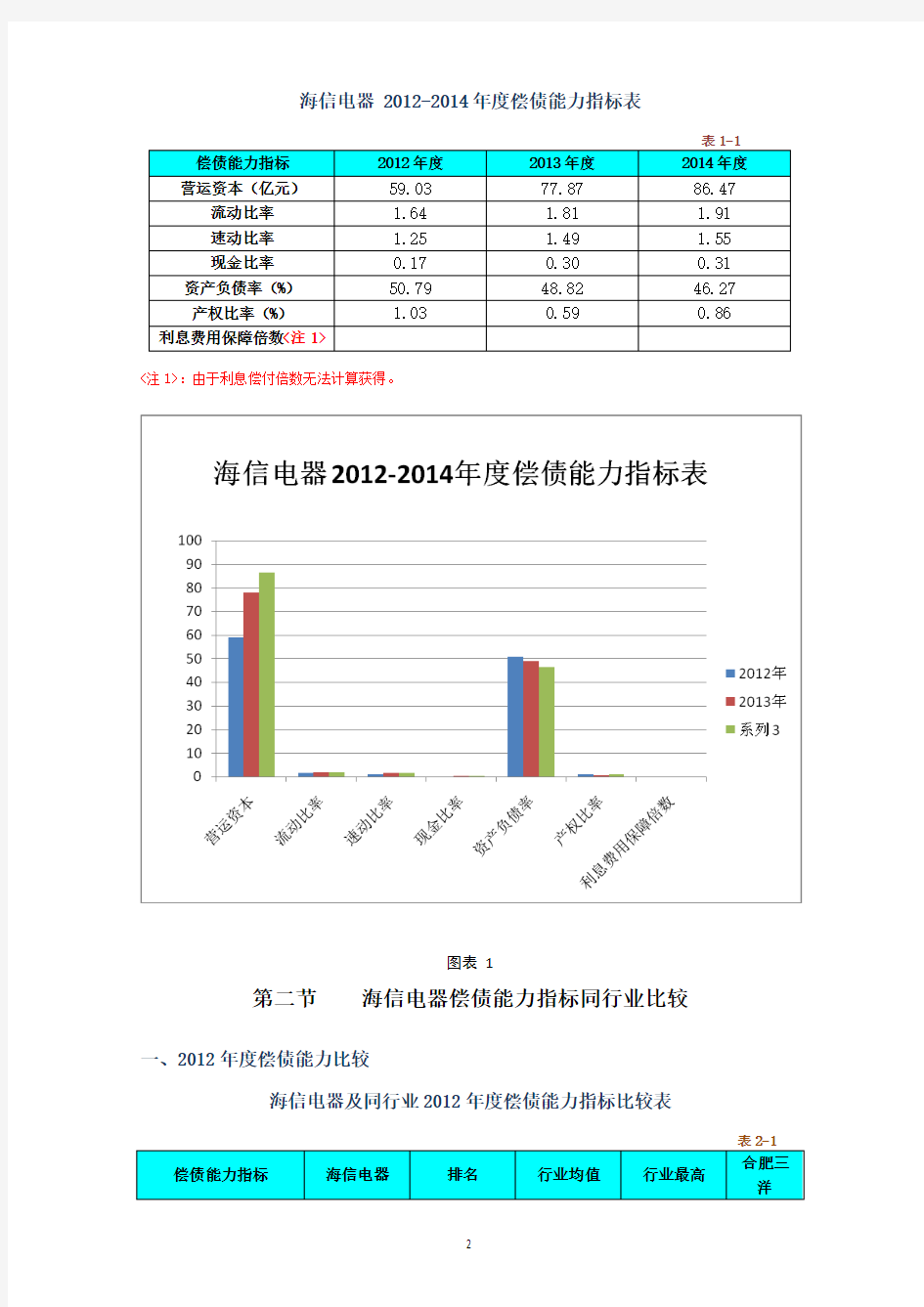 海信电器-偿债能力分析2012-2014..
