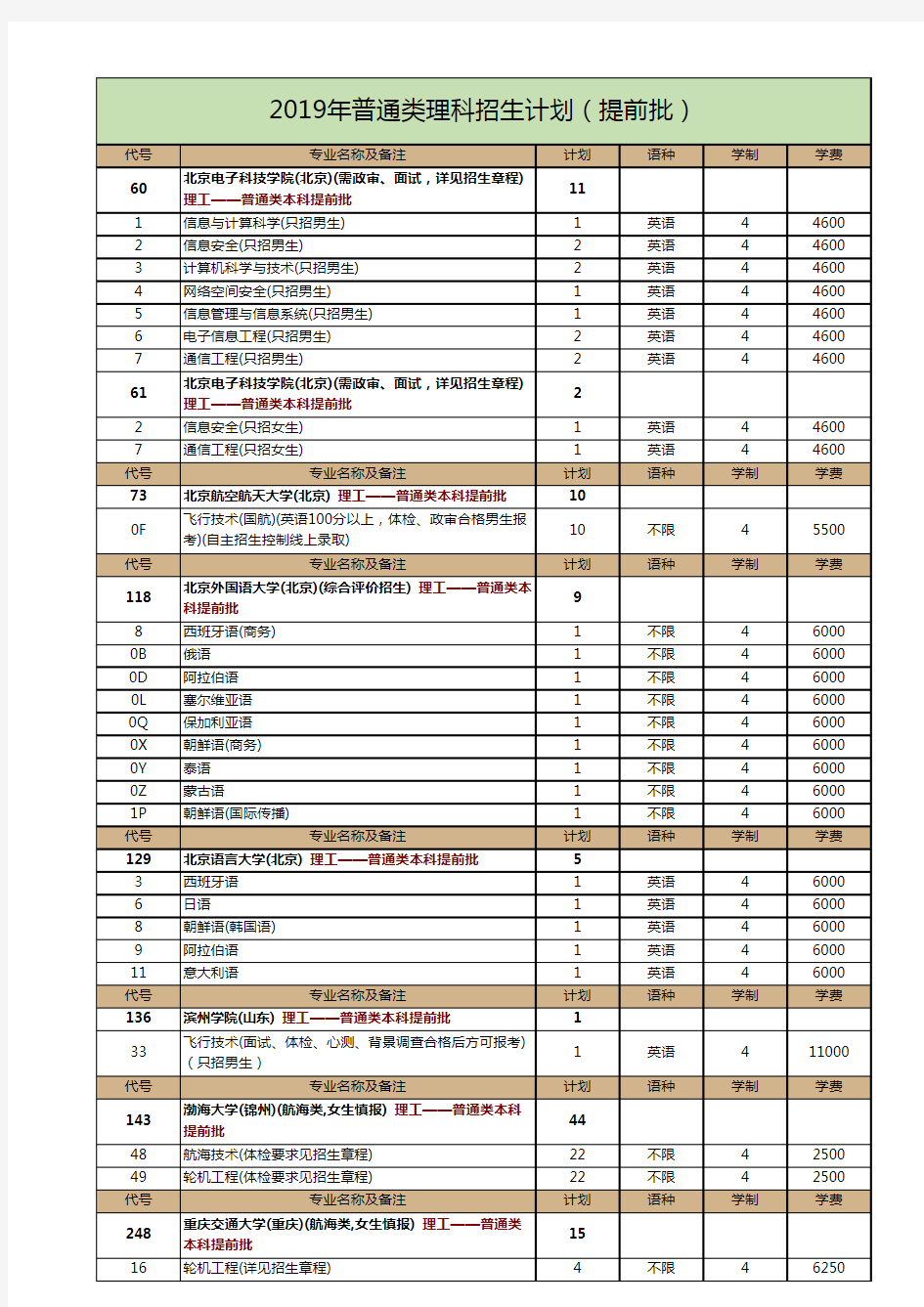 2019年普通类理科招生计划(提前批)