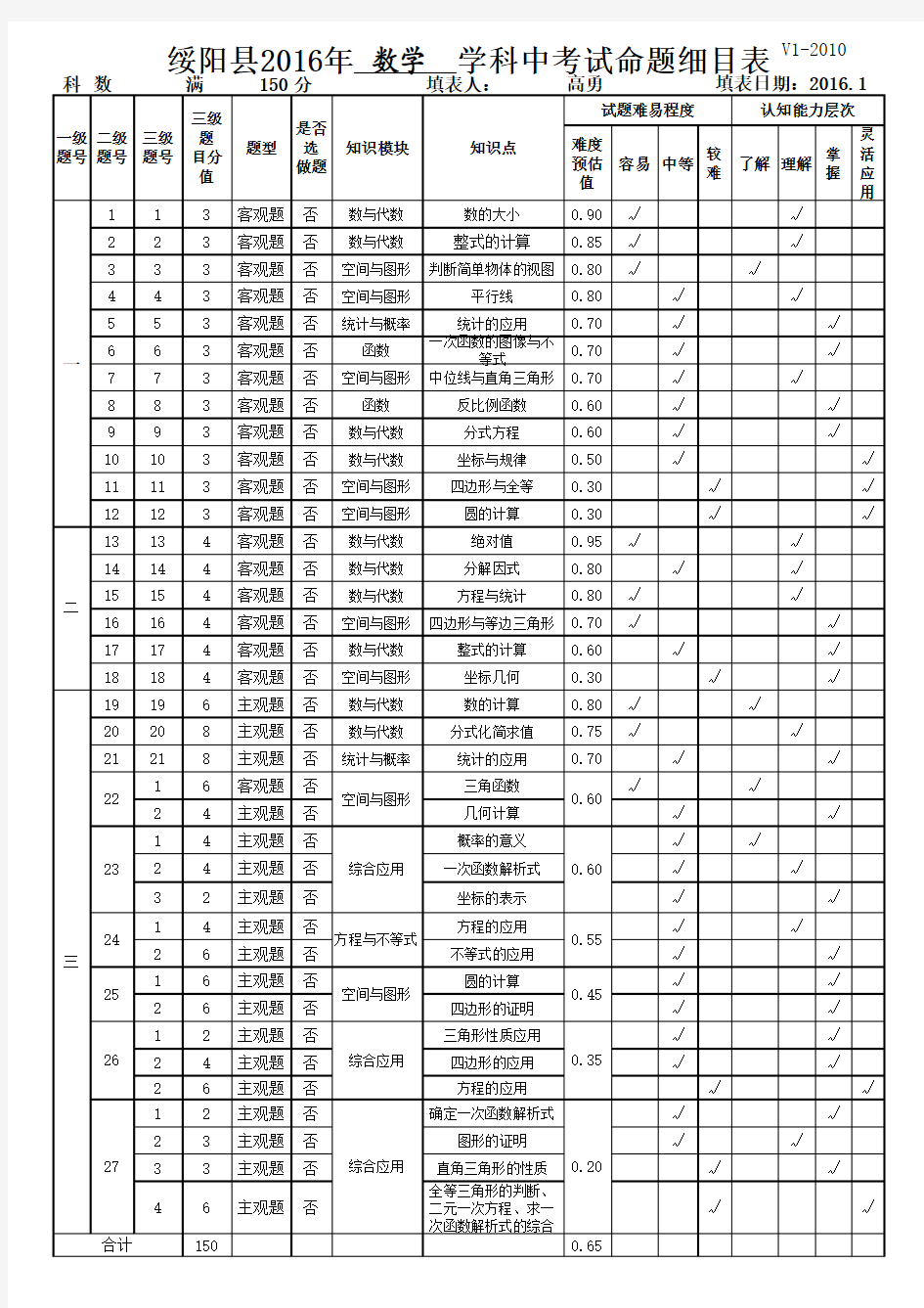 2016数学(一) 命题细目表