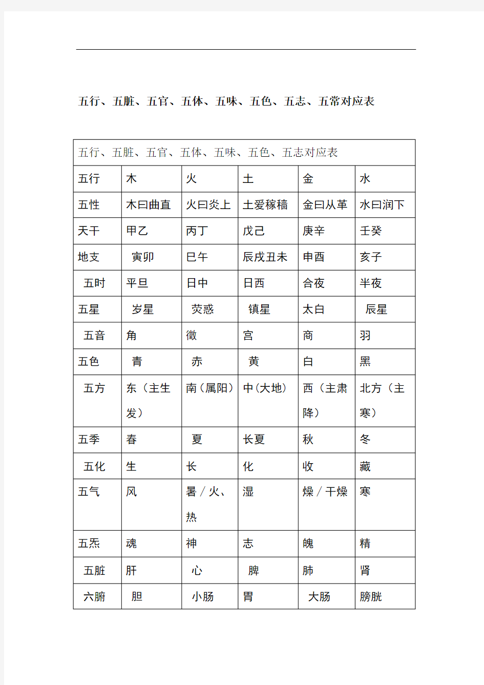 五行五脏五官五体五味五色五志五常对应表