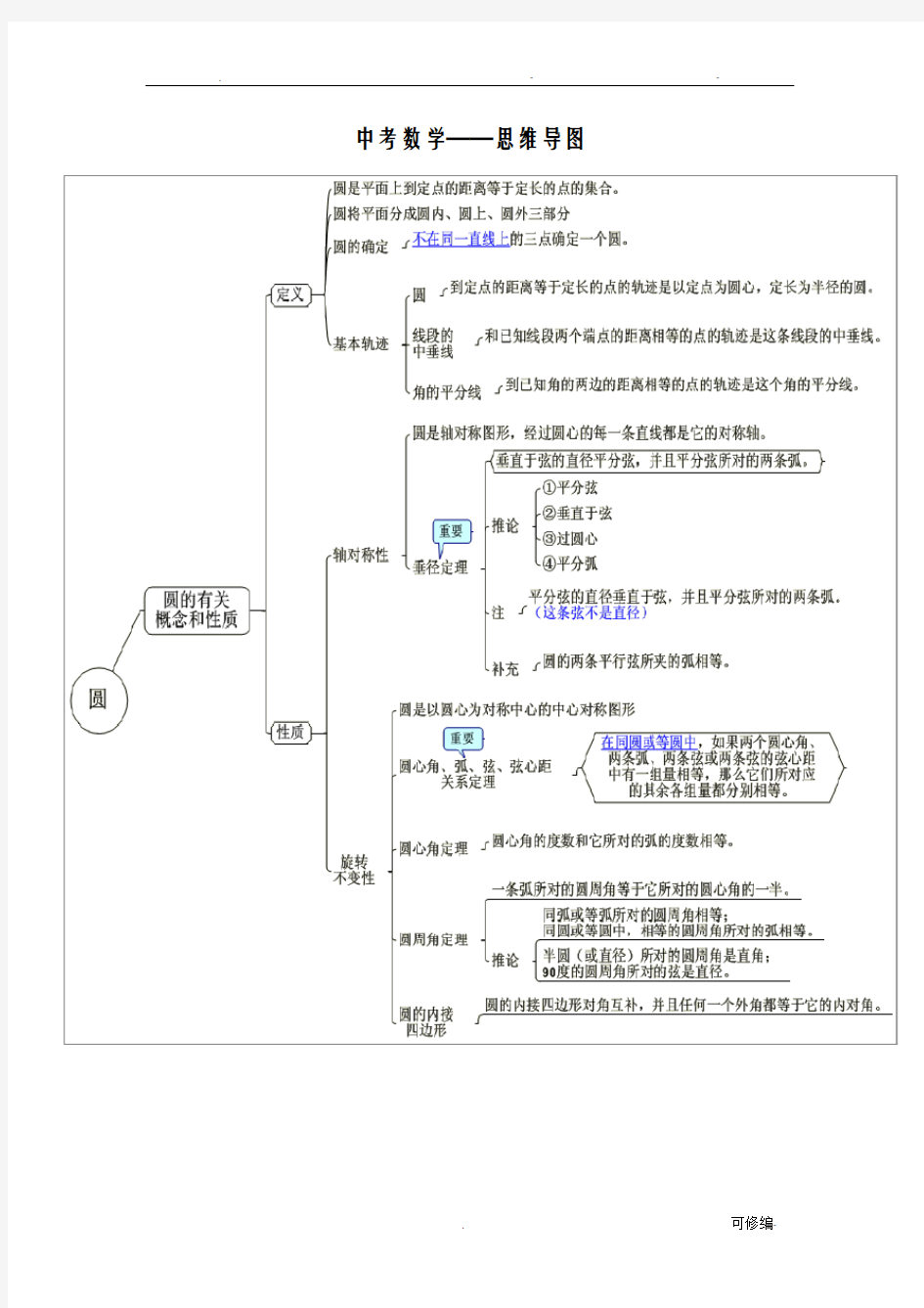 初中数学思维导图