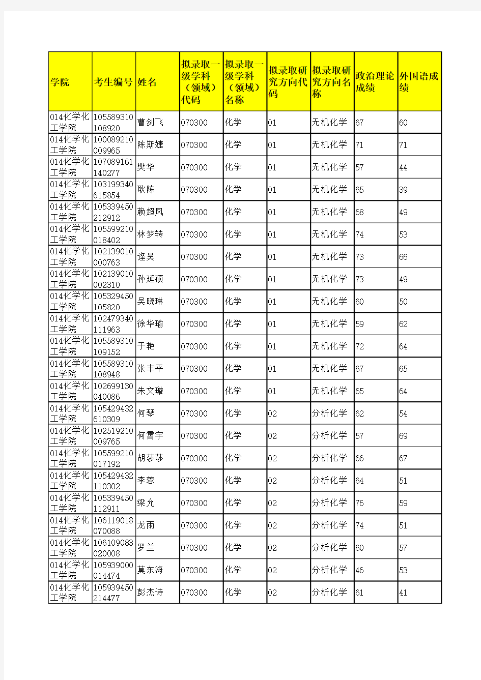 广西大学014化学化工学院2019年硕士研究生招生考试拟录取考生名单公示