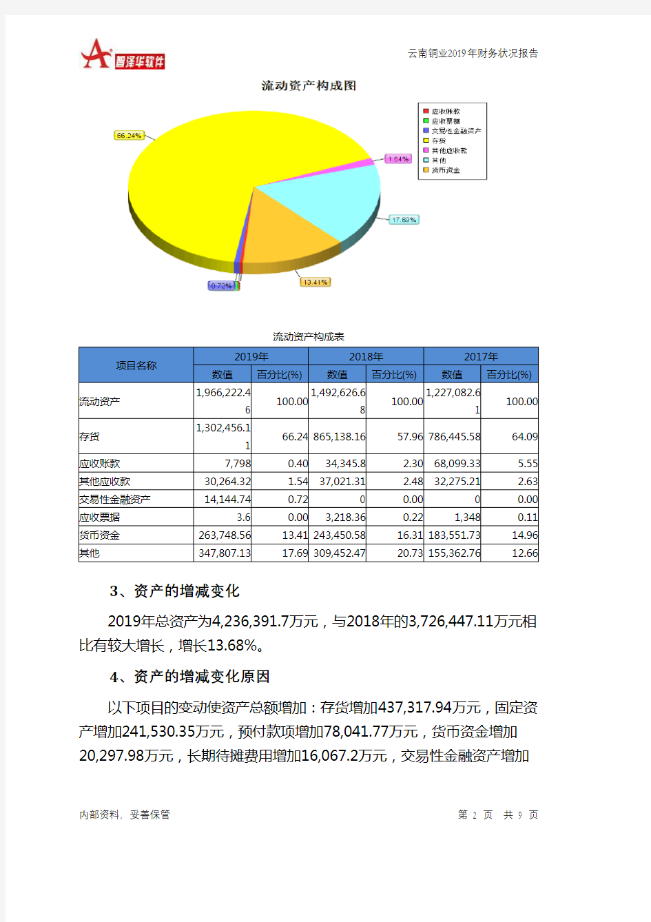云南铜业2019年财务状况报告