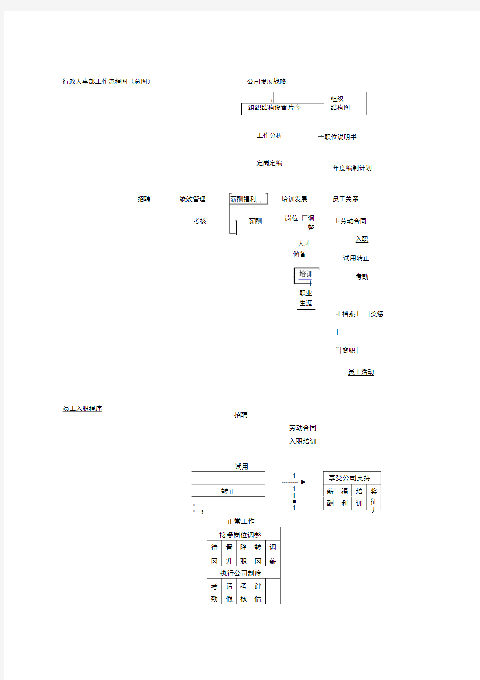 行政人事部工作流程图