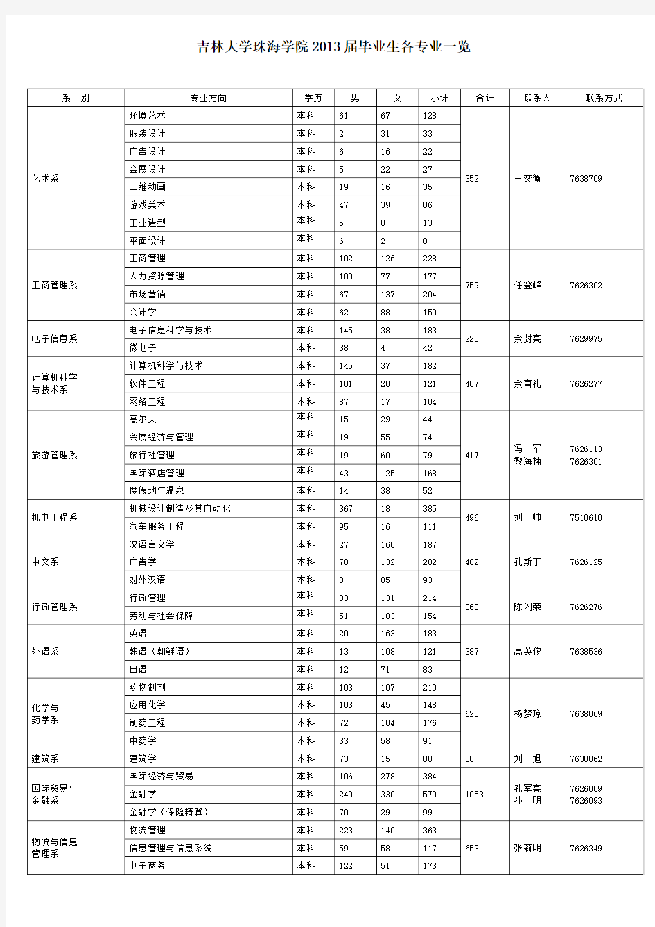 吉林大学珠海学院2013届毕业生各专业一览