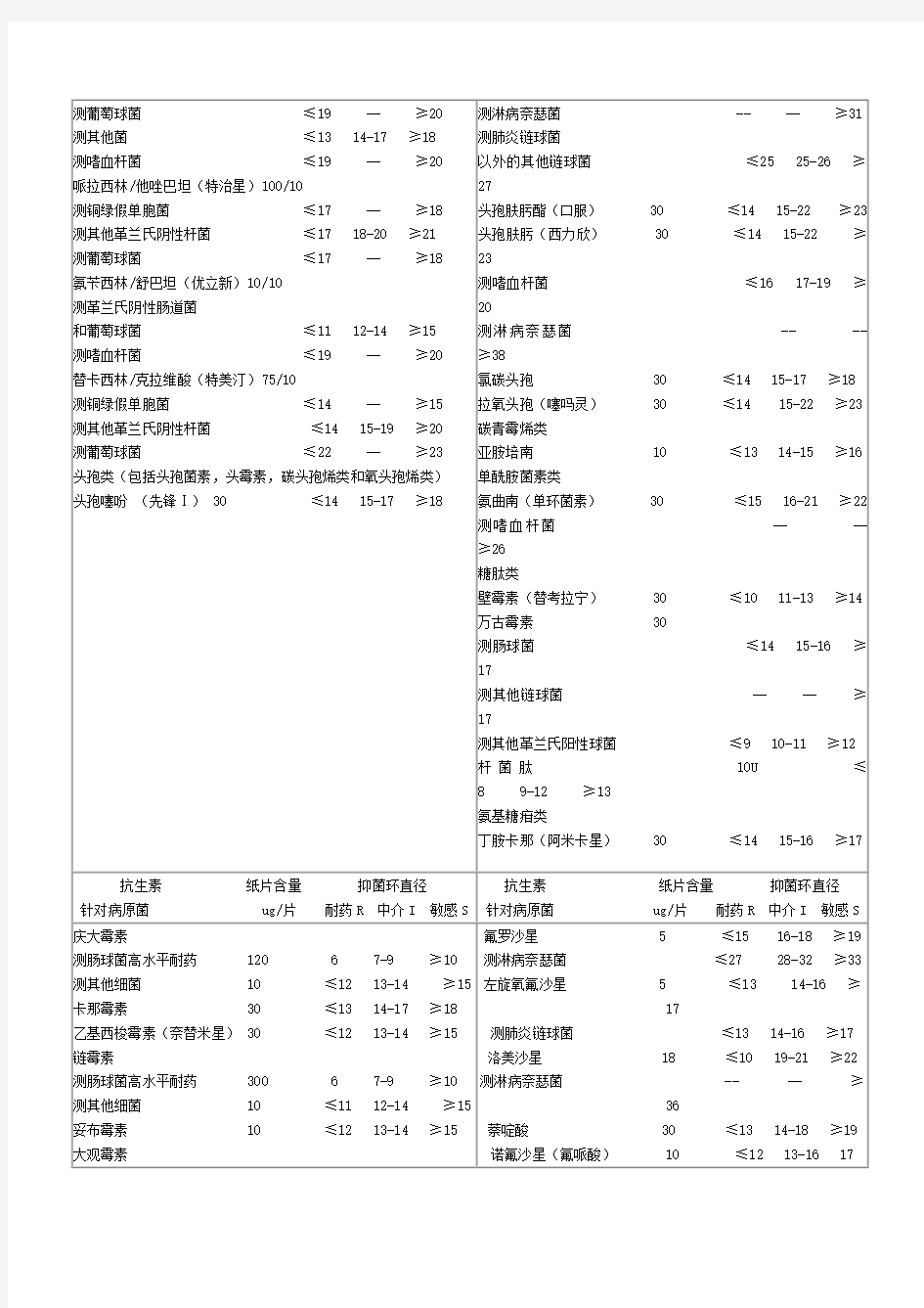 药敏试验判定标准