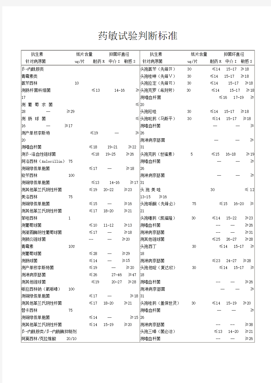 药敏试验判定标准