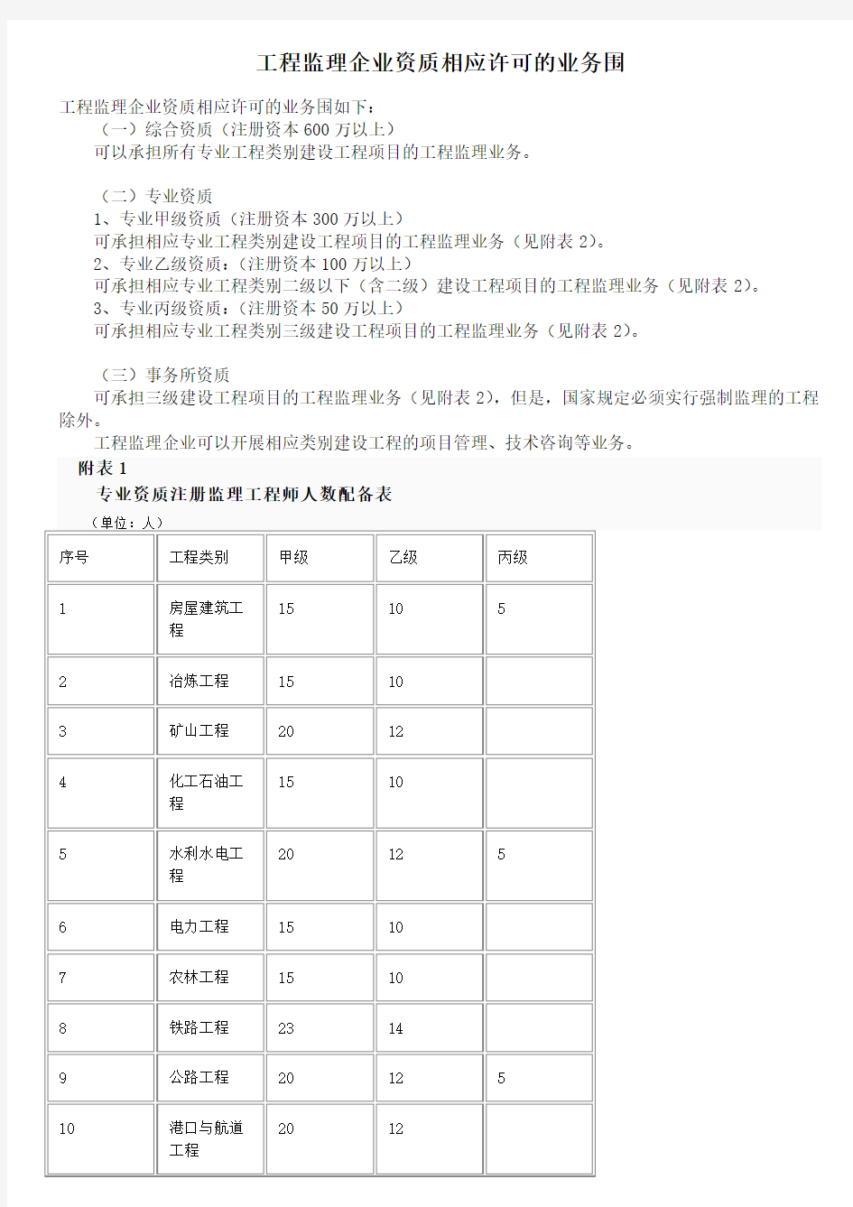 监理的各资质承包范围