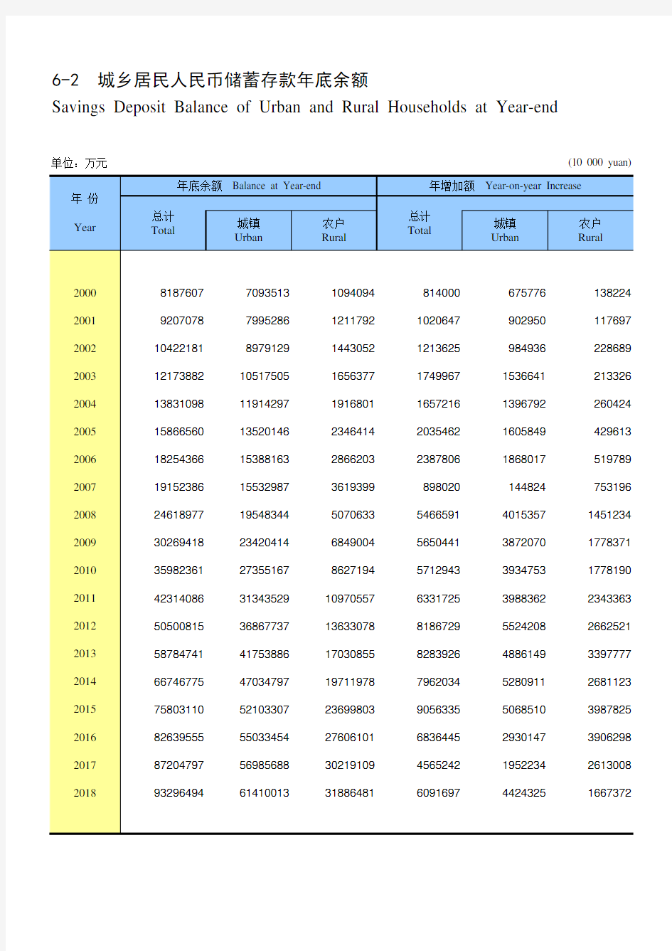 甘肃社会发展经济数据：6-2 城乡居民人民币储蓄存款年底余额(2000-2018)