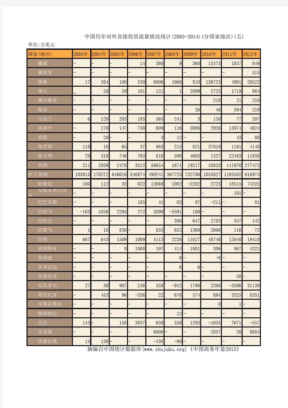 中国商务年鉴2015：中国历年对外直接投资流量情况统计(2003-2014)(分国家地区)(五)