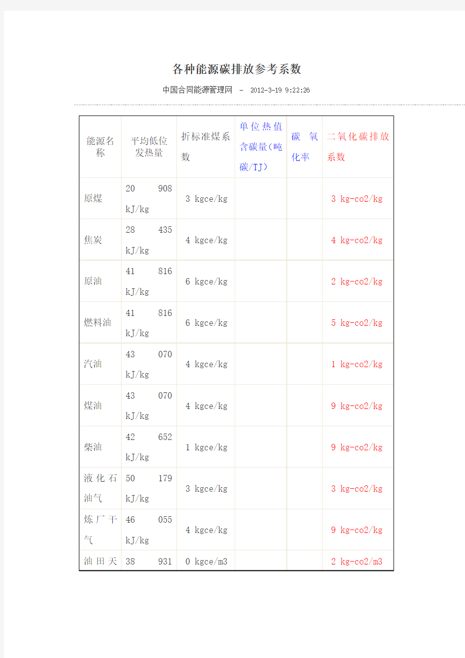 各种能源碳排放参考系数