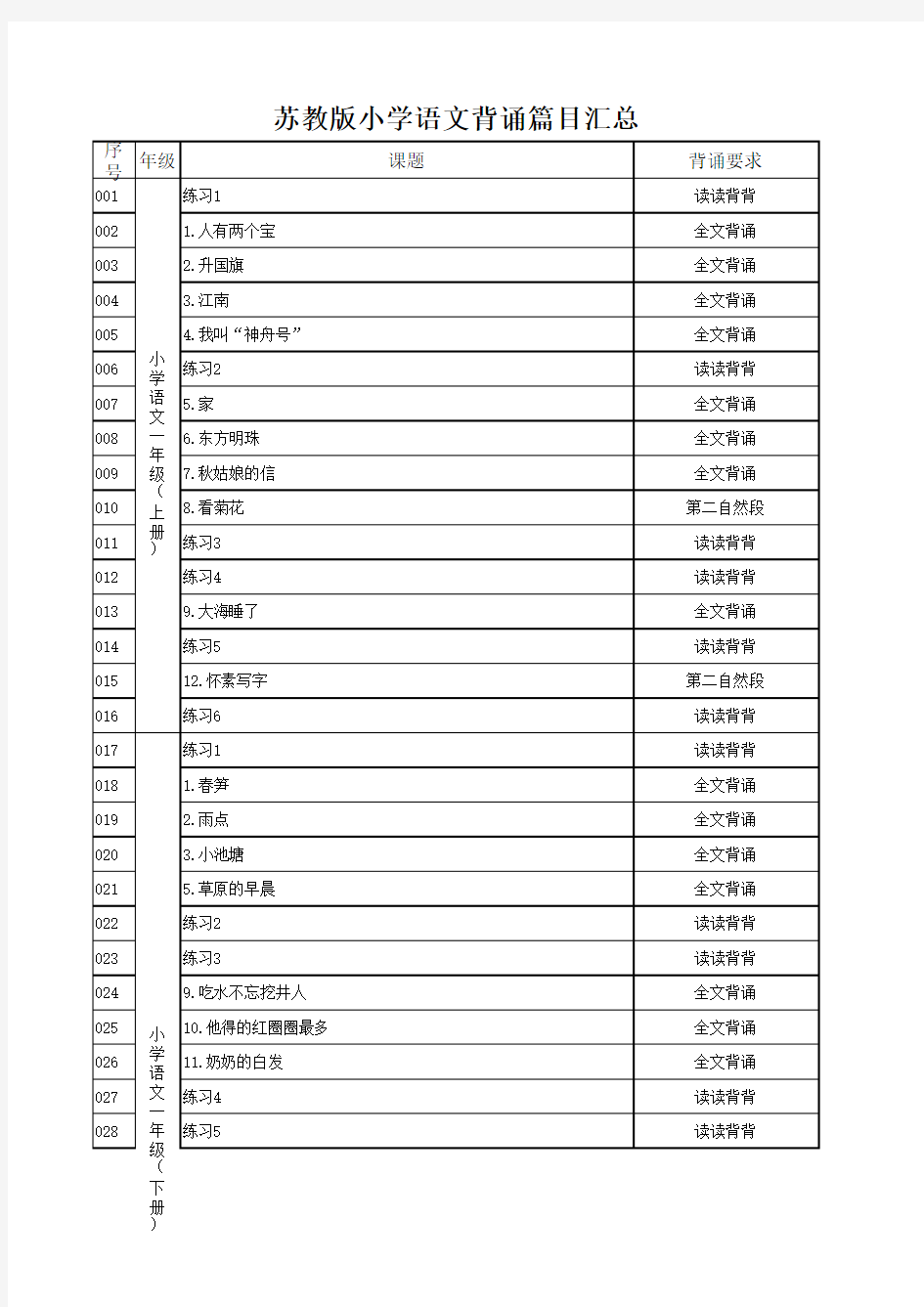 苏教版小学语文背诵篇目汇总xls