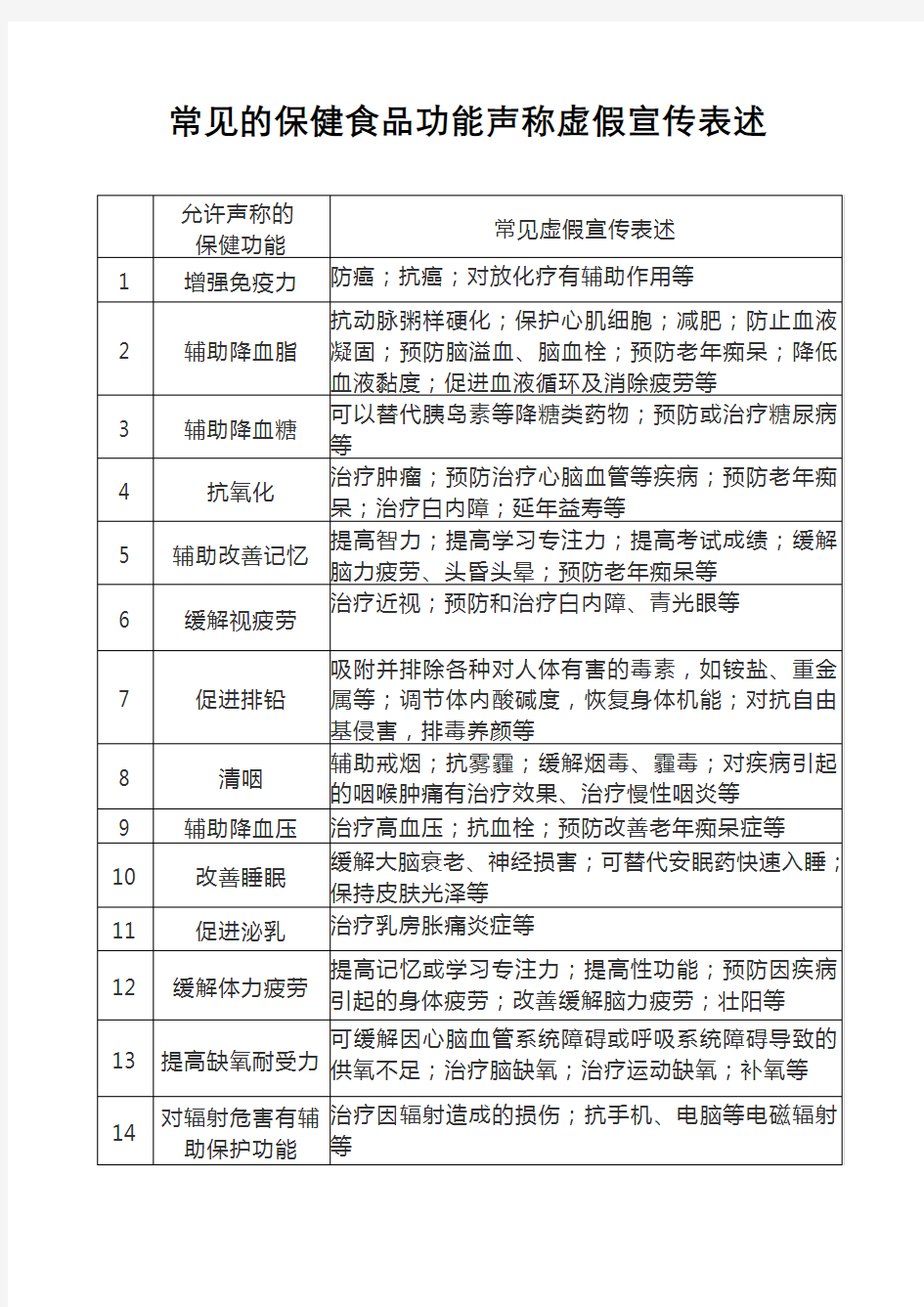 常见的保健食品功能声称虚假宣传表述