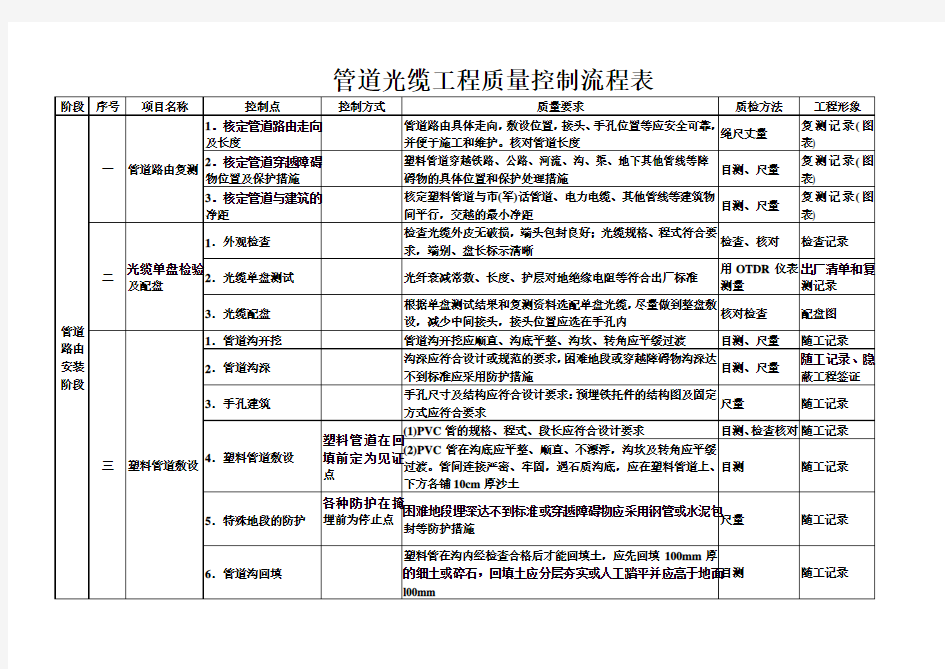 通信光缆工程质量控制点72775