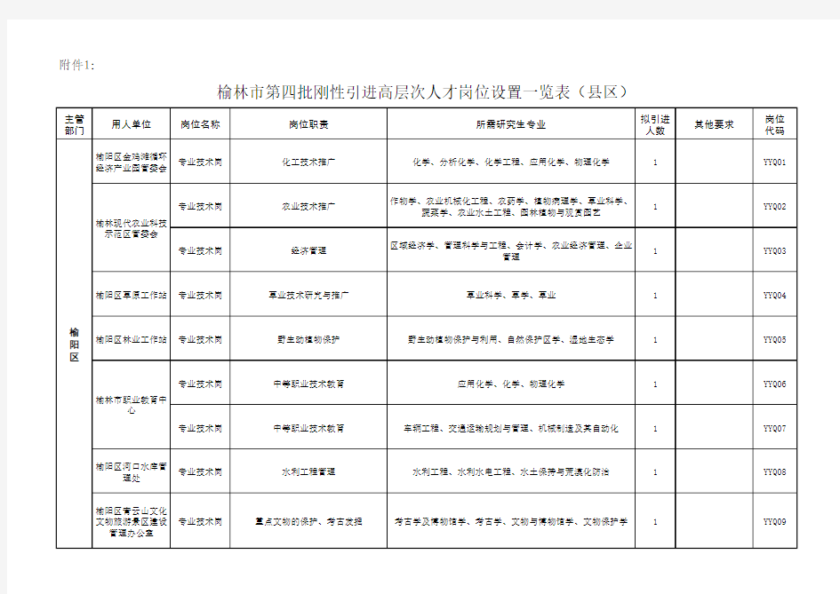 1榆林市第四批刚性引进高层次人才岗位设置一览表+(1)