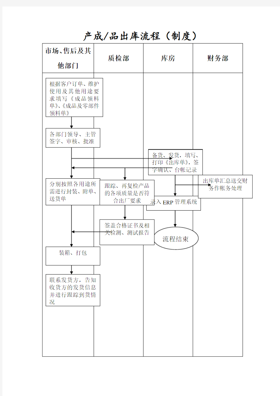 产成品出库流程(制度)