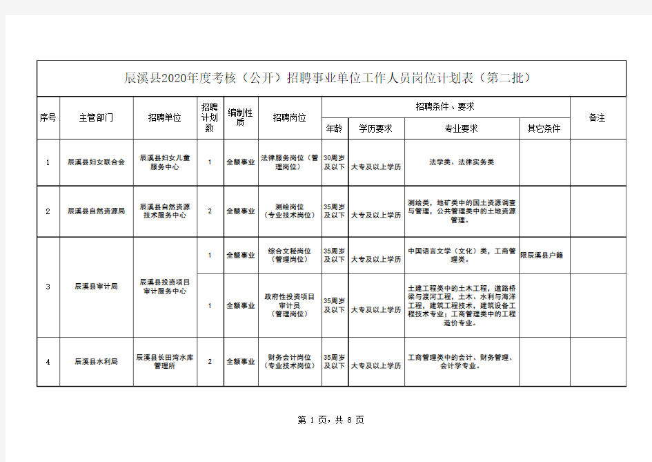 2020湖南怀化辰溪县事业单位招聘岗位计划表hn (1)