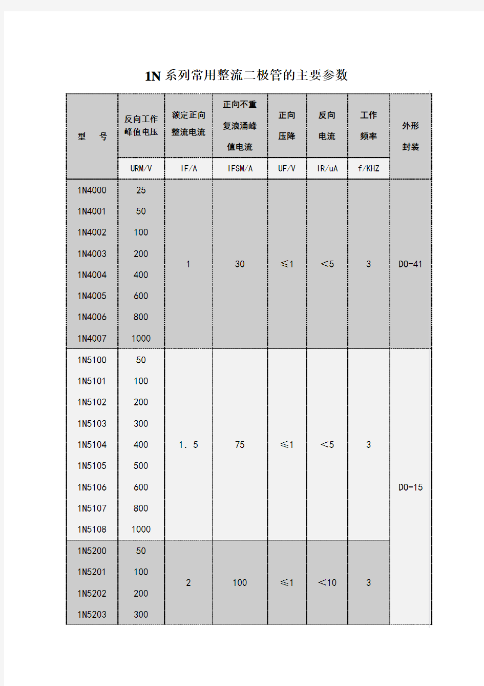 N系列常用整流二极管的主要参数