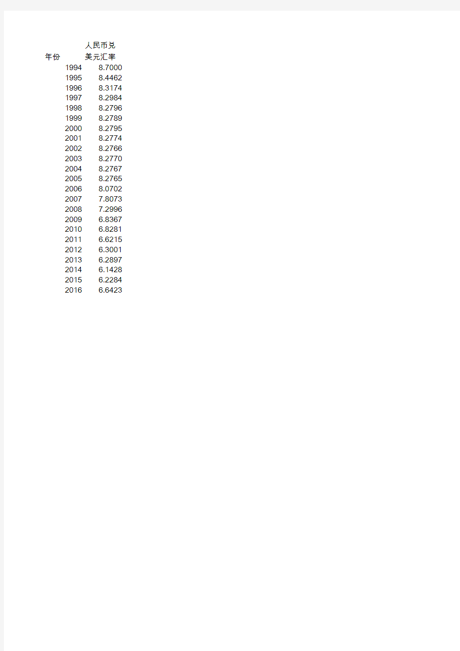 历年人民币兑美元平均汇率