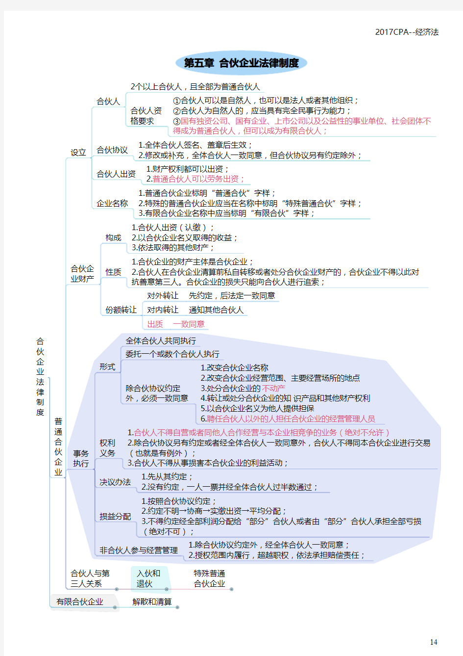 2017年CPA《经济法》思维导图