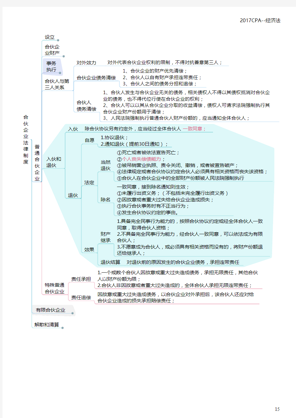 2017年CPA《经济法》思维导图