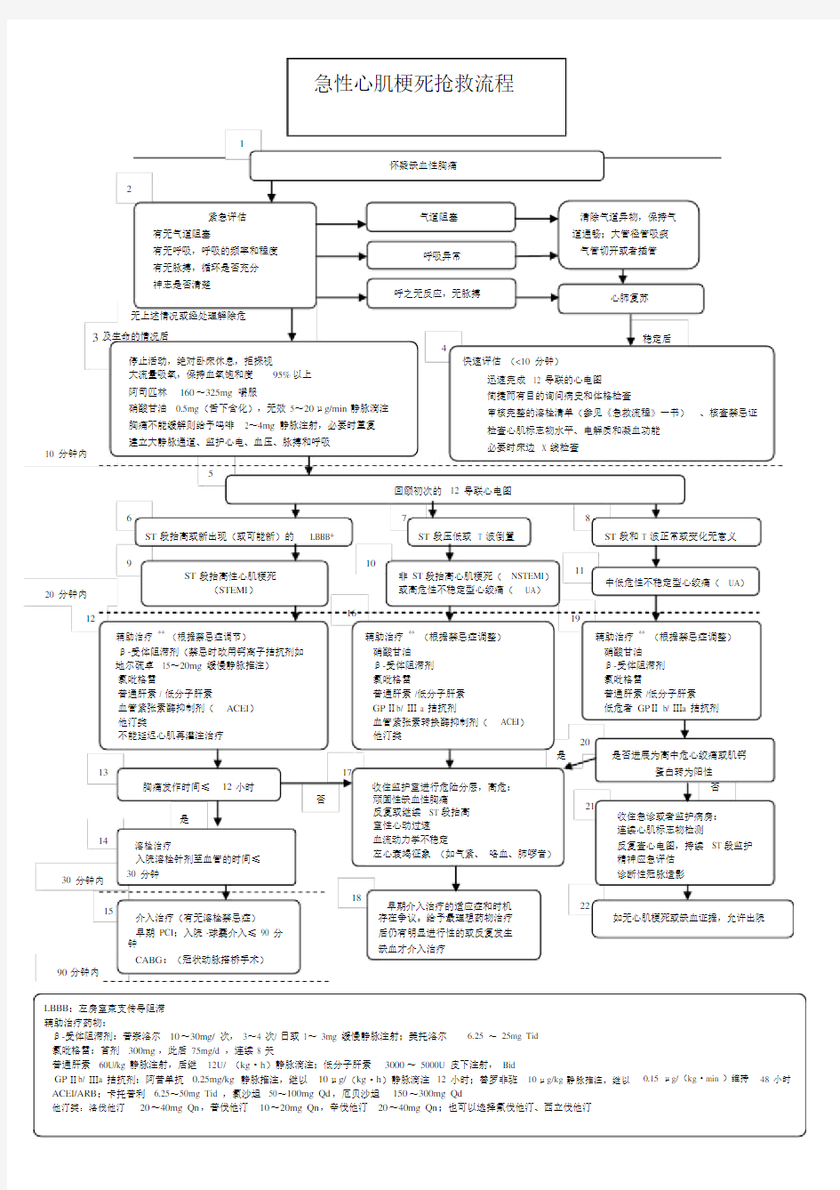 急性心肌梗塞抢救流程图