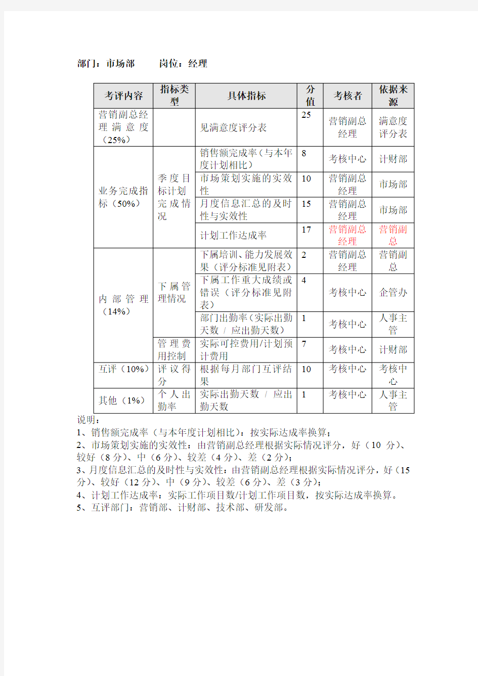 市场部经理考核表