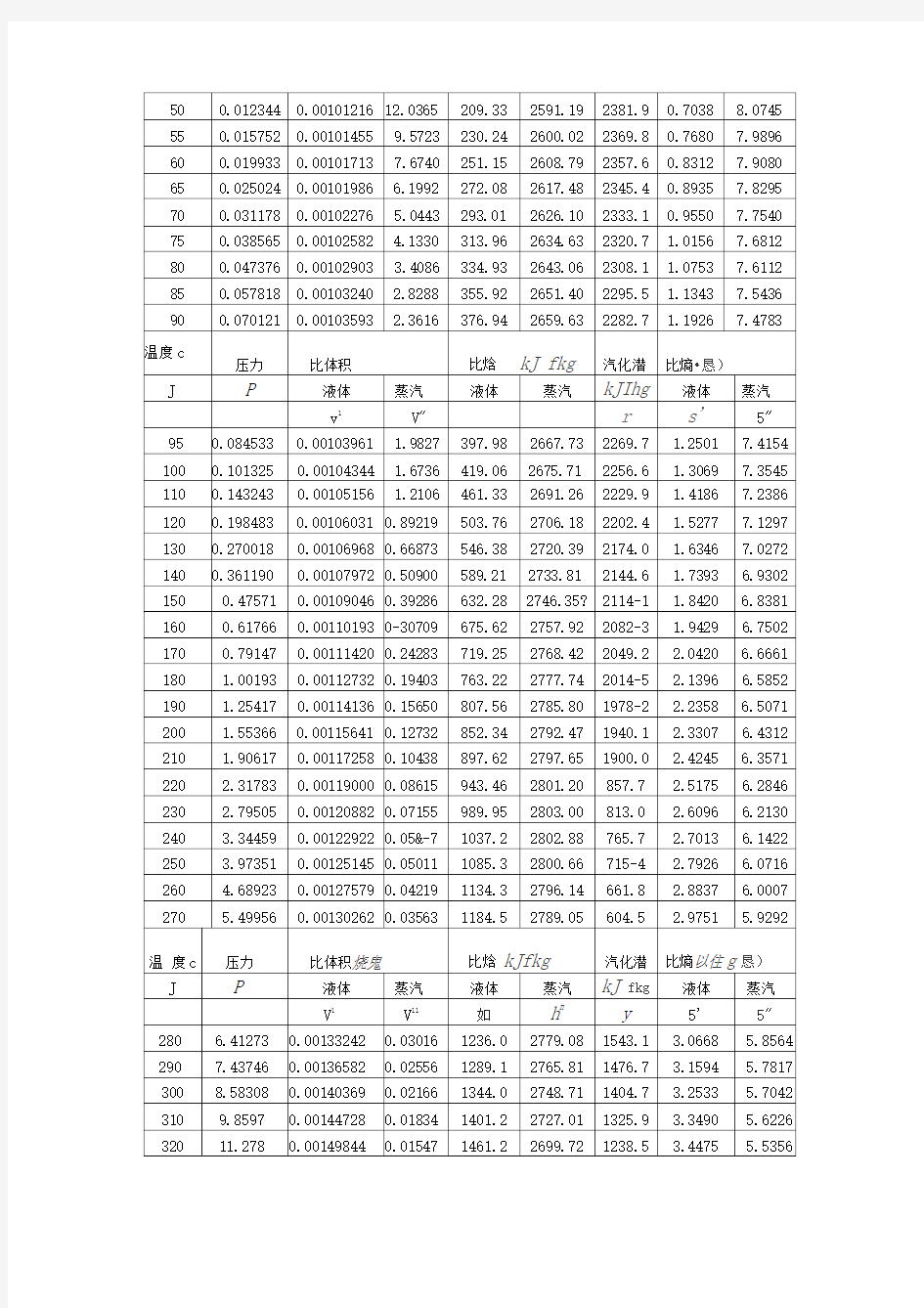 水蒸汽热力性质表