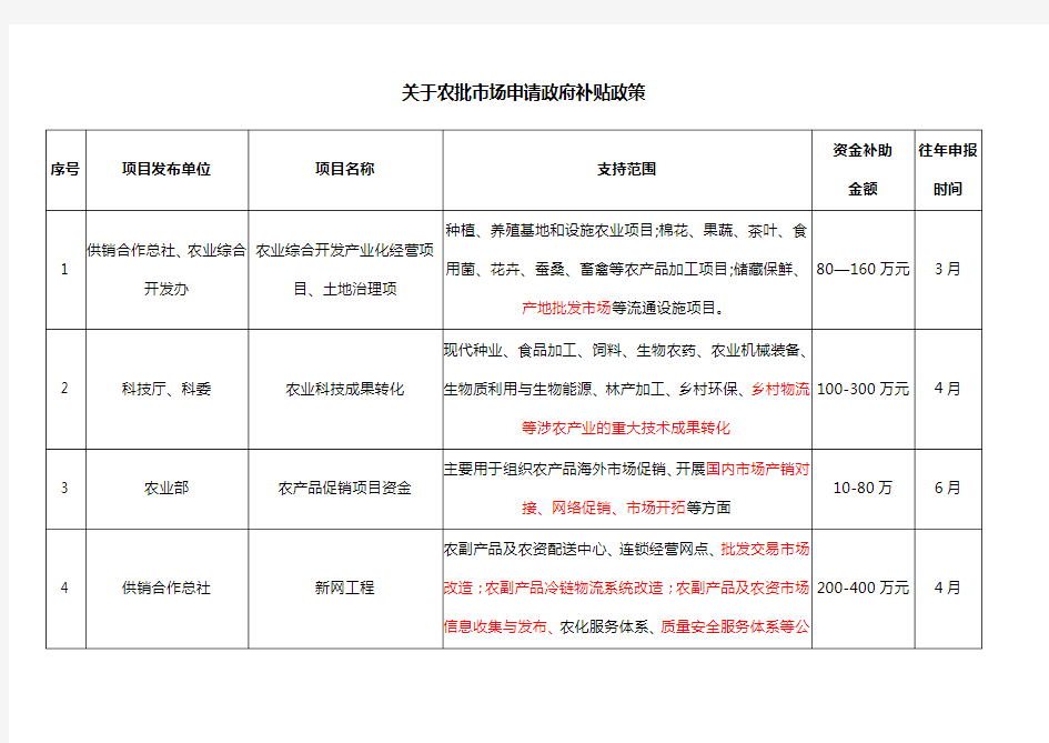 关于农批市场申请政府补贴政策的信息汇总