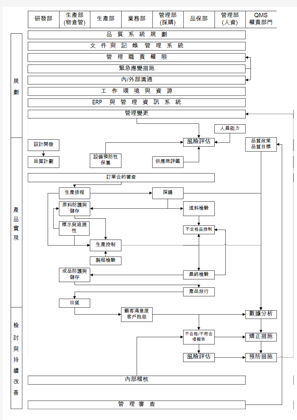 品质系统架构流程图