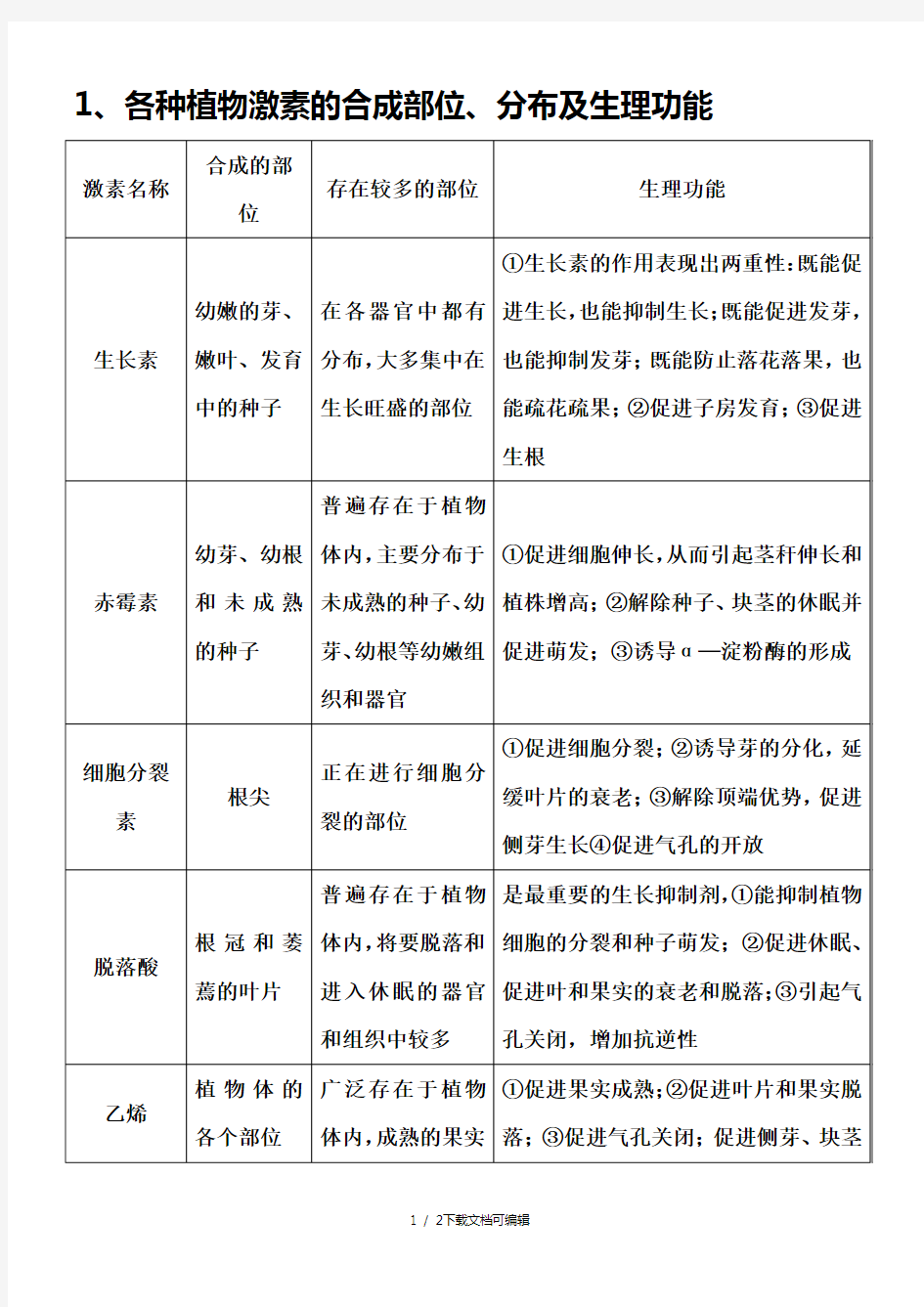 各种植物激素的种类和作用归纳