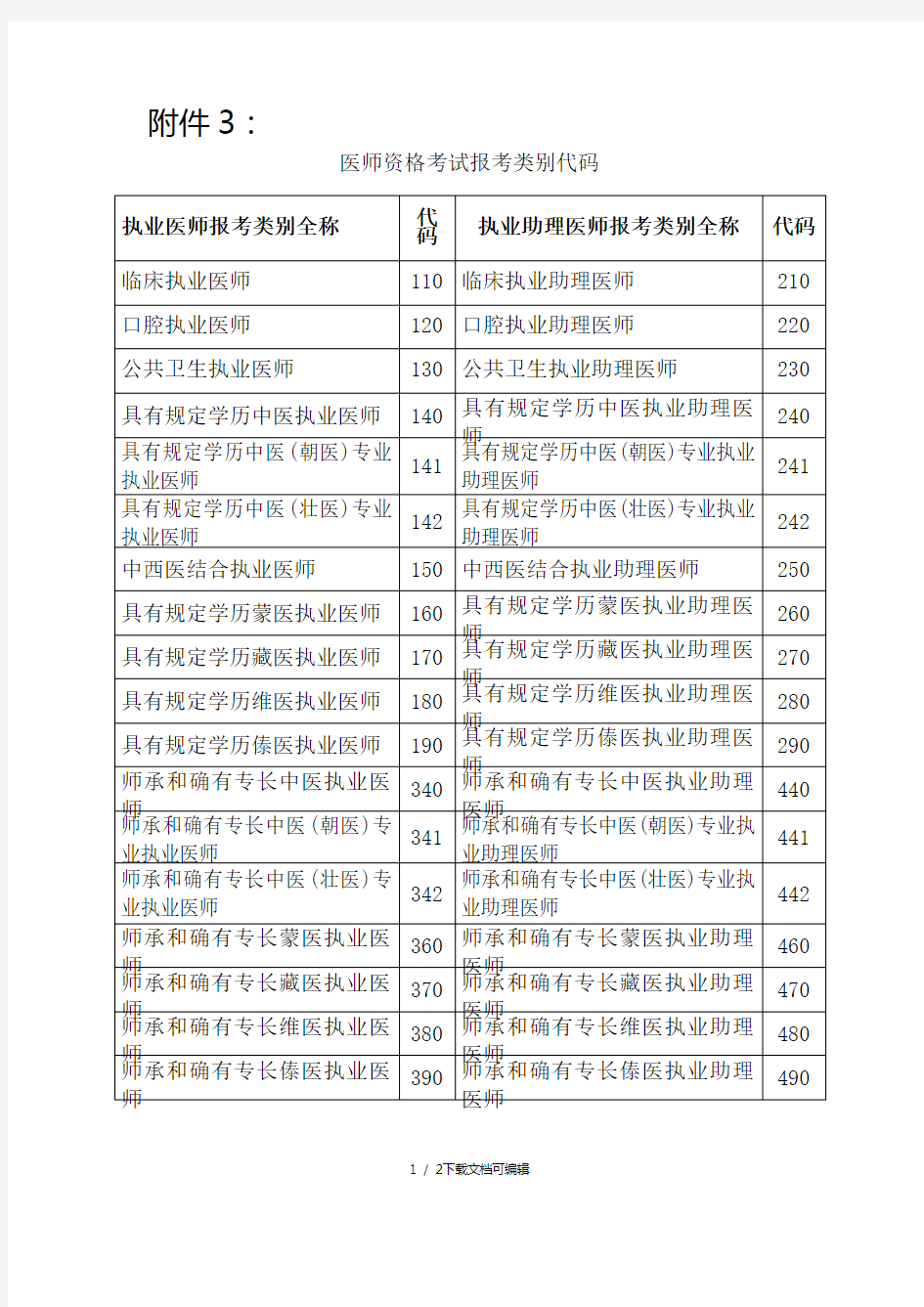 医师资格考试报考类别代码