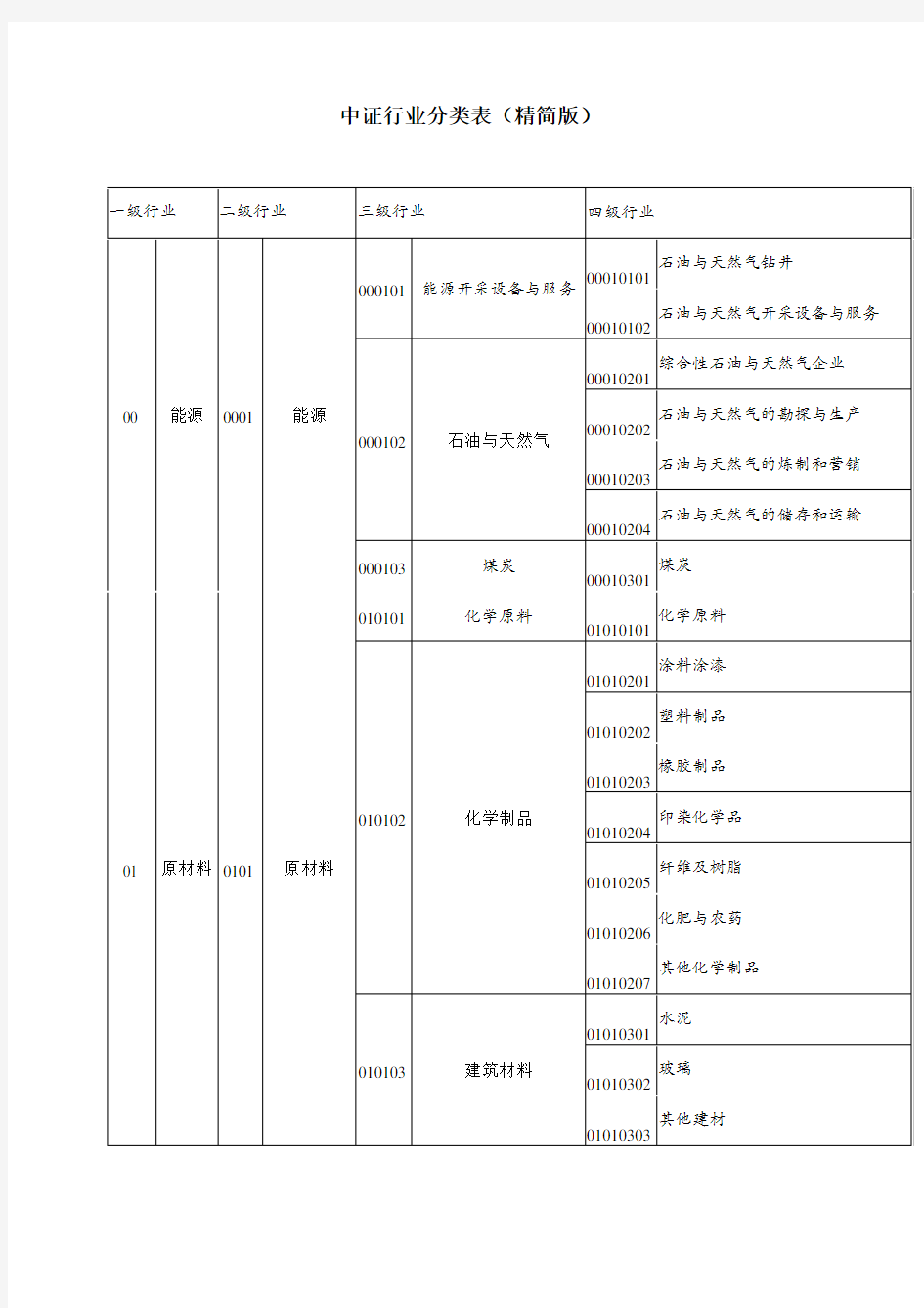 中证行业分类表(精简版)