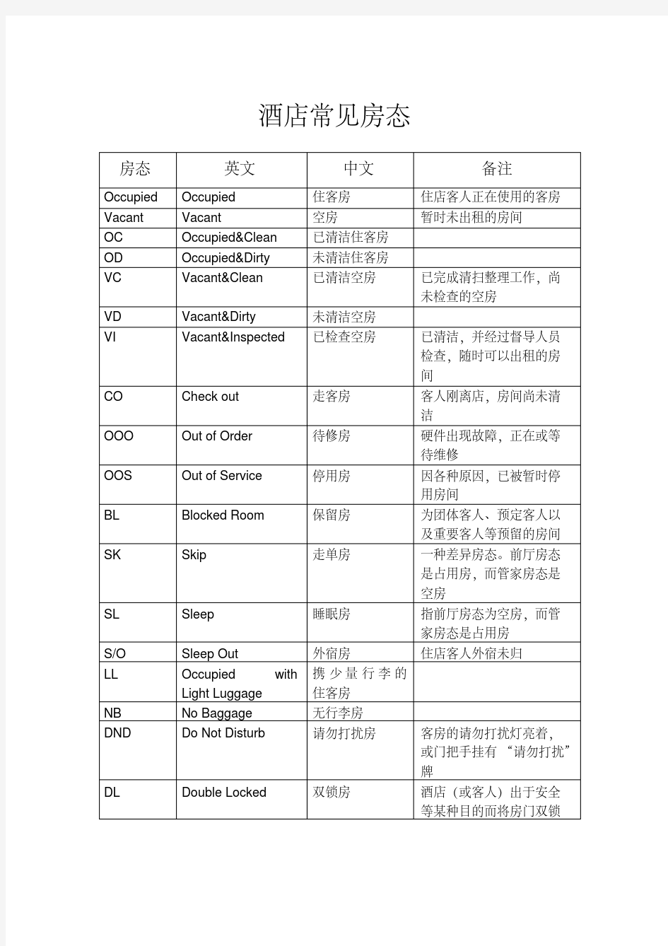 (完整版)酒店常见房态