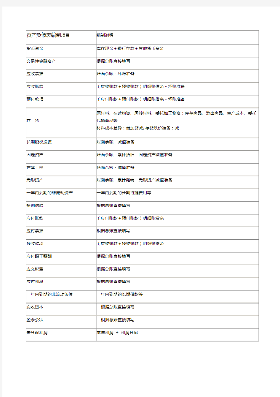 资产负债表编制填写公式