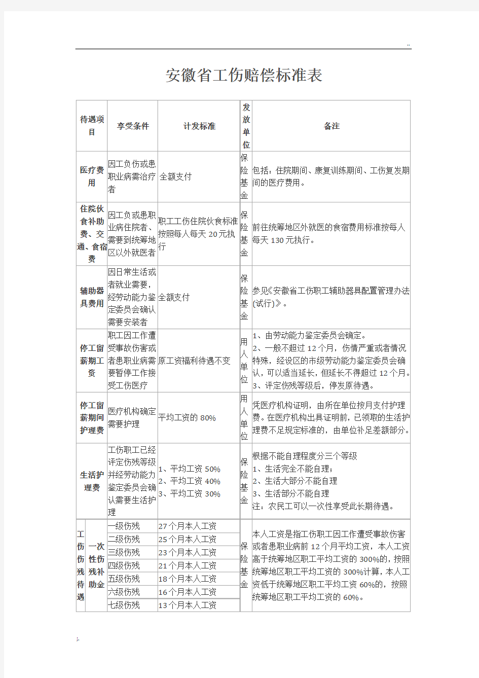 安徽省工伤赔偿标准表2019