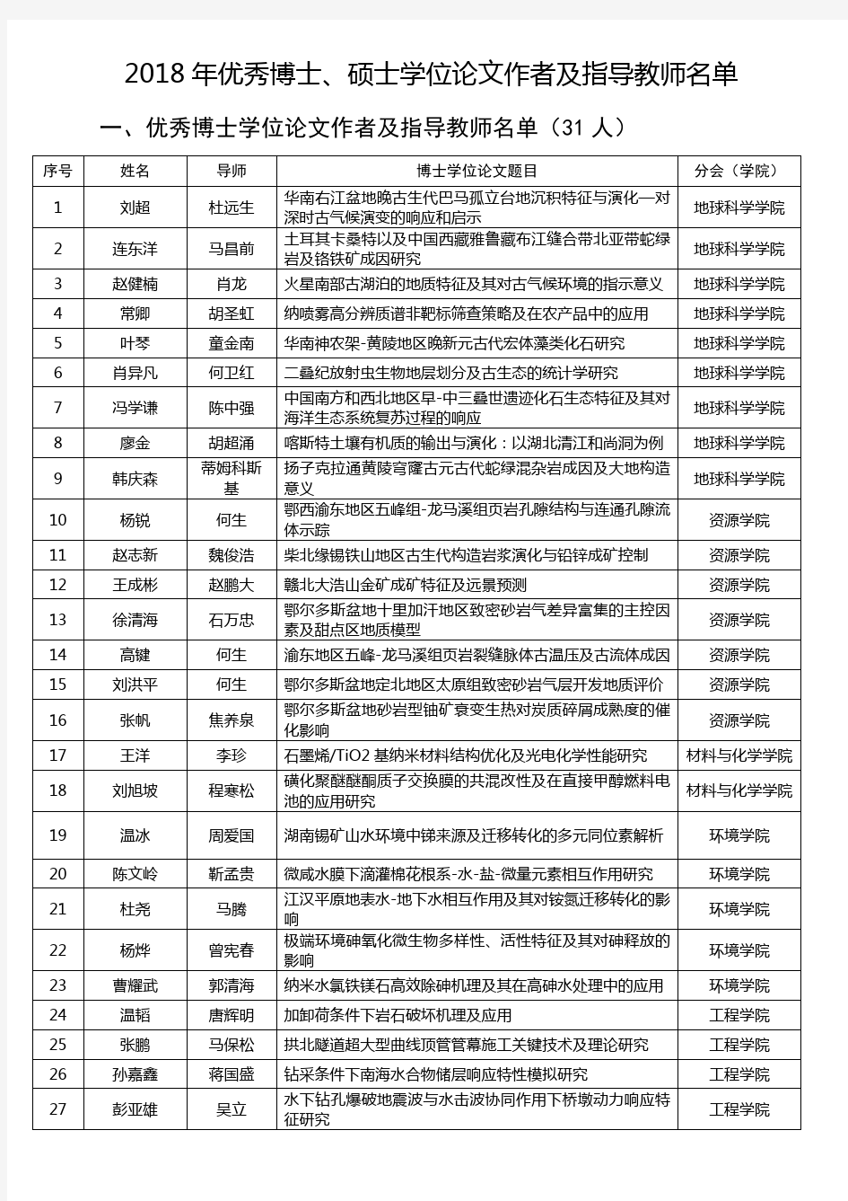 2018年优秀博士、硕士学位论文作者及指导教师名单041019113342