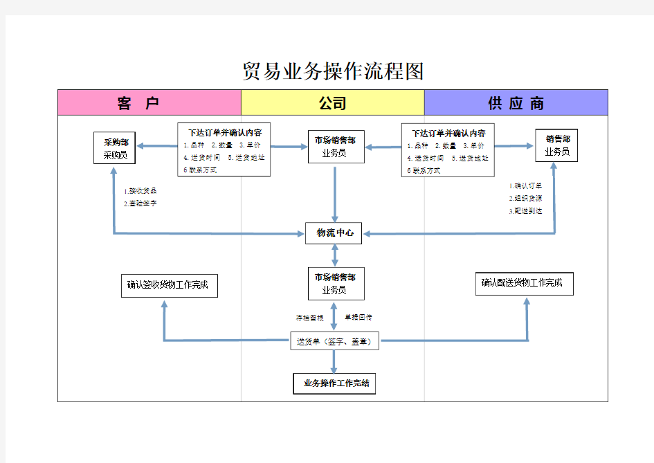 贸易公司业务操作流程图20140515