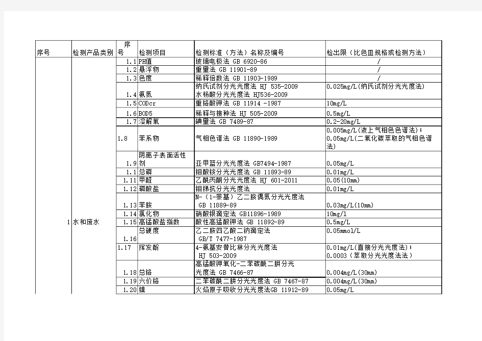 环境检测标准各检测项目的检出限(1)