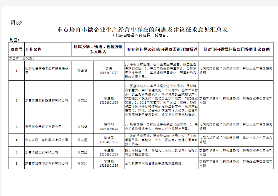 河口区、东营港xls - 经信委网站