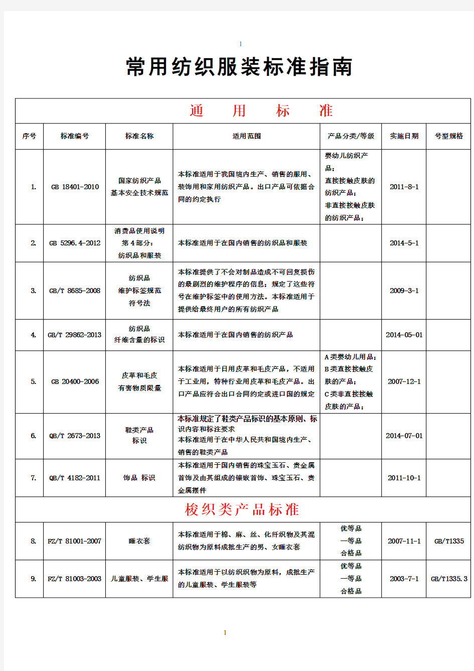 2015年最新服饰服装执行标准