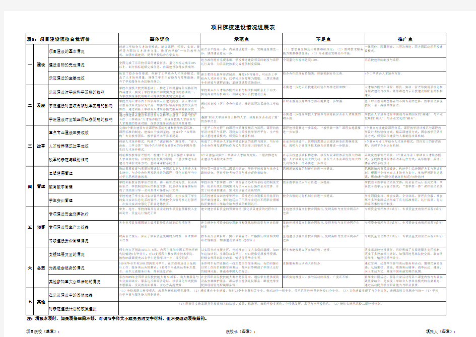 天津大学项目院校建设情况进度表