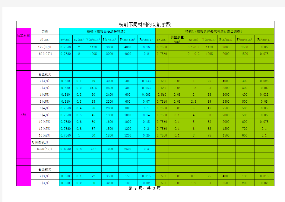 铣削不同材料的切削参数