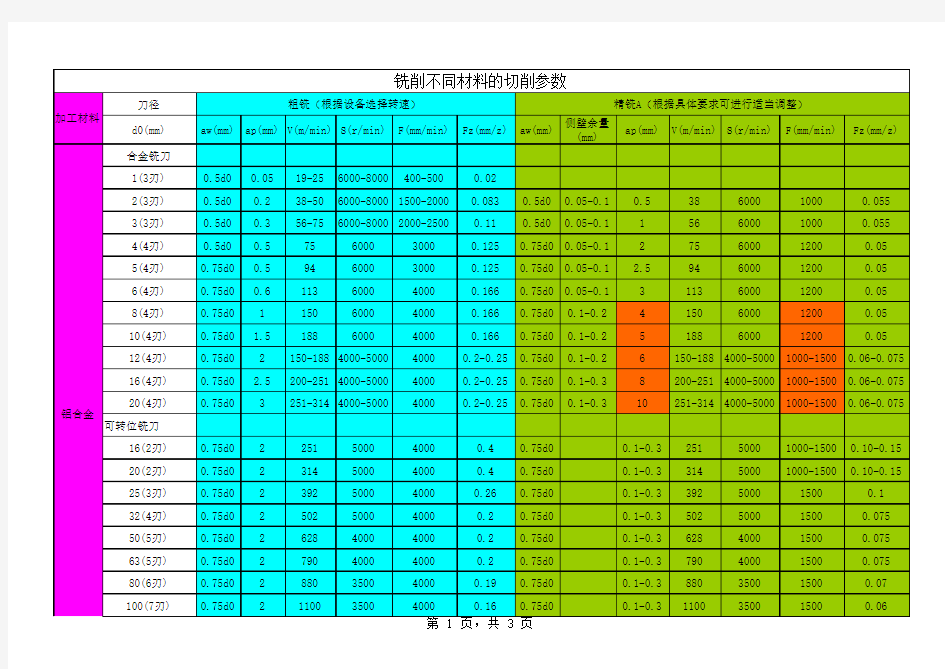 铣削不同材料的切削参数