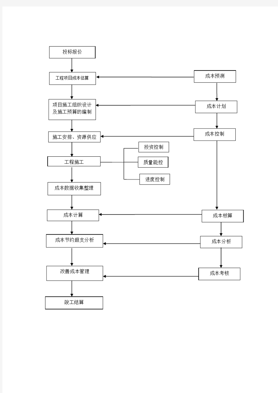 成本控制流程图